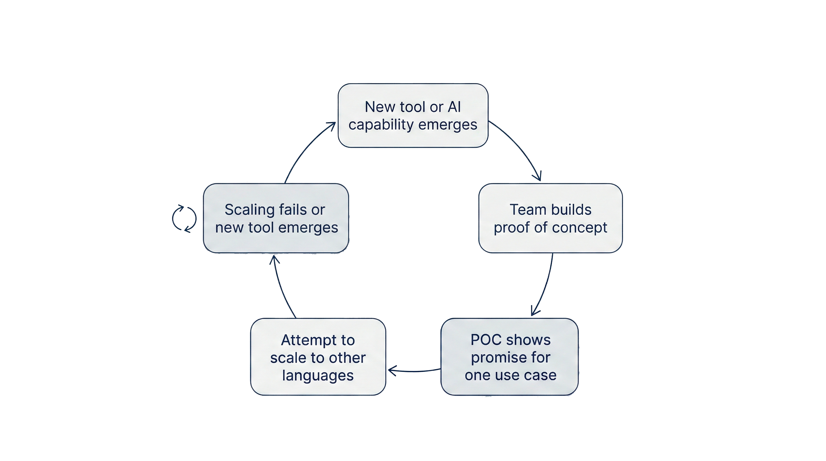 The Change Fatigue Cycle: New tool emerges, team builds POC, POC shows promise, attempt to scale, scaling fails or new tool emerges, repeat.